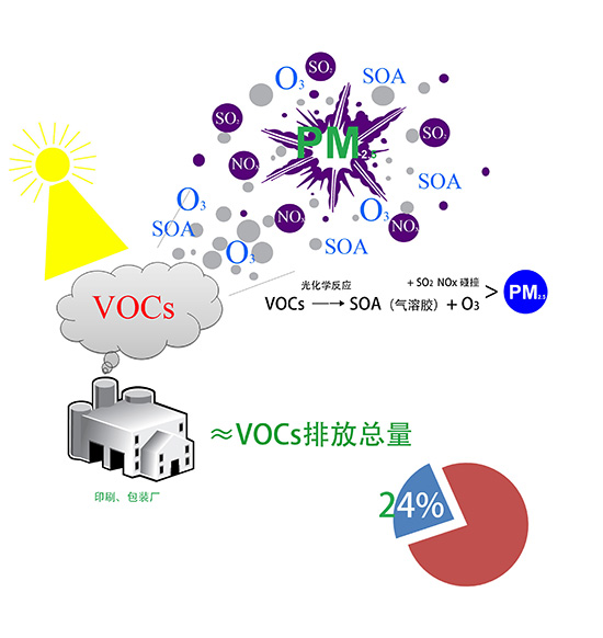 vocs有機廢氣是什么？哪種處理方法可以有效處理并達標？