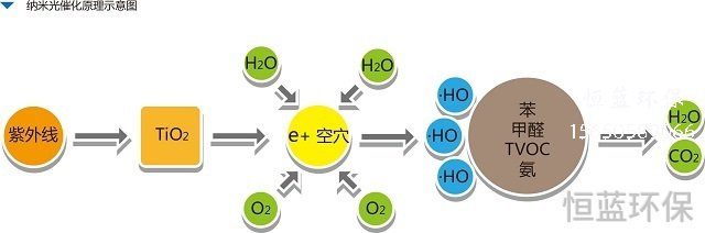 二氧化鈦光催化技術(shù)的應(yīng)用